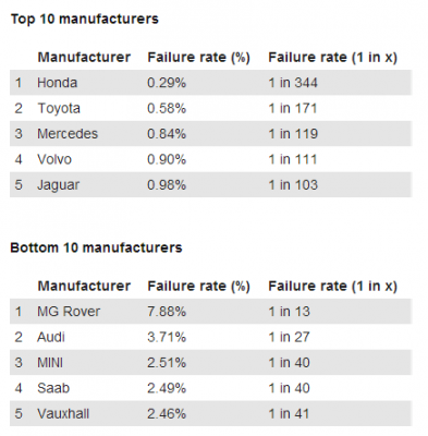 2013-01-28 15_29_07-German cars 'among worst for engine failures' _ Auto Express.png