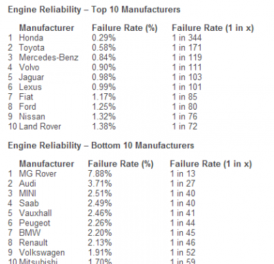 2013-02-03 12_38_21-Honda and Toyota top the engine reliability ratings _ Motoring News _ Honest Joh.png