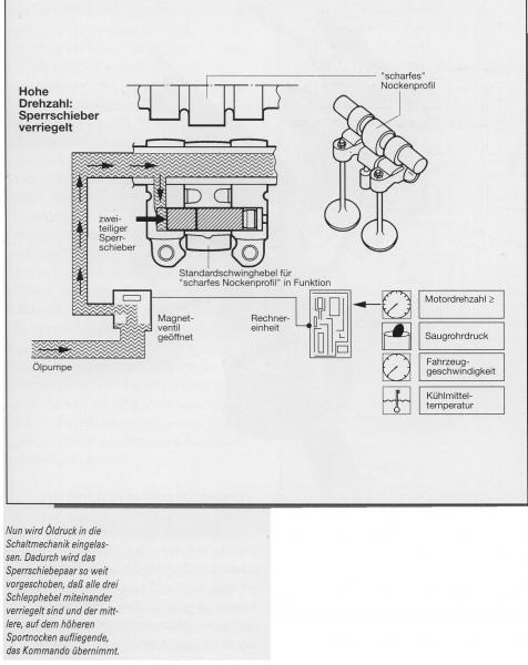 VTEC-Funktion (DOHC) VTEC aktiv