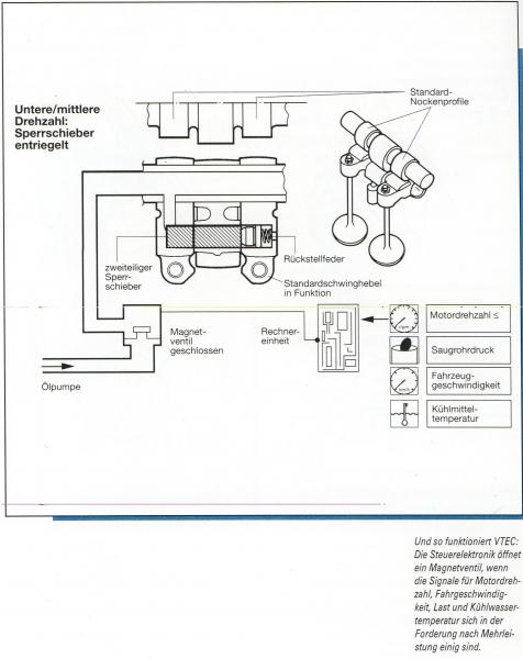 VTEC-Funktion (DOHC) VTEC inaktiv
