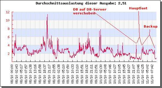 auslastung-webserver-letzte-4-tage.PNG
