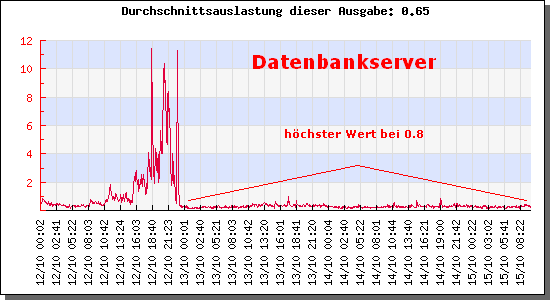 db_server_letzte_4_tage.png