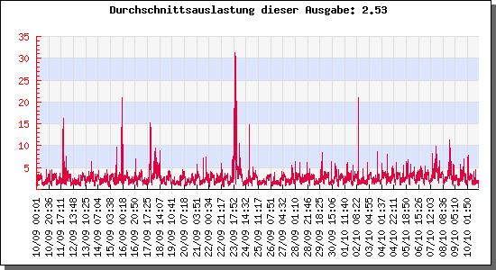 letzte-30-tage-serverauslastung.PNG