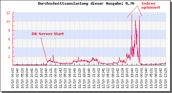 letzte-4-tage-db-server.PNG
