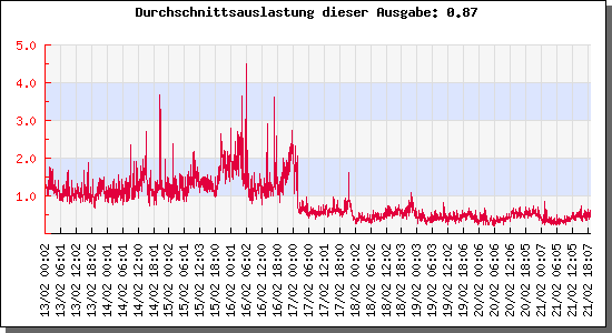 dbserver-load-9-tage.png