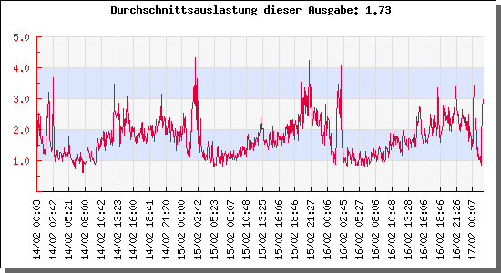 webserver-load-4-tage.png