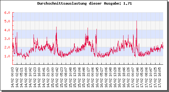 webserver-load-4-tage.png