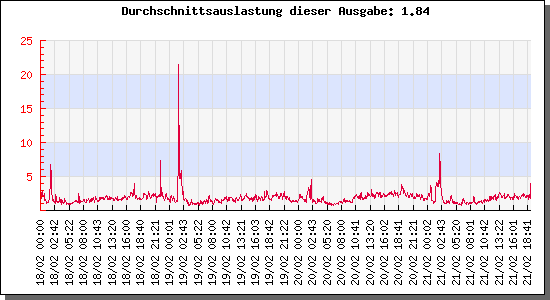 webserver-load-4-tage.png