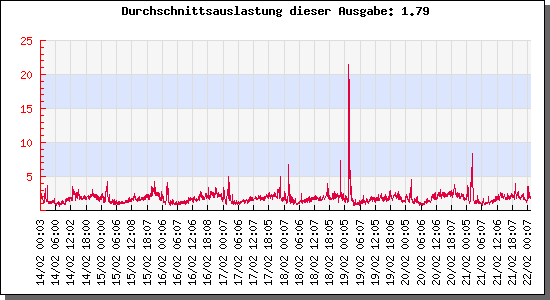 webserver-load-9-tage.png