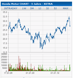 honda aktie 5 jahre xetra.png