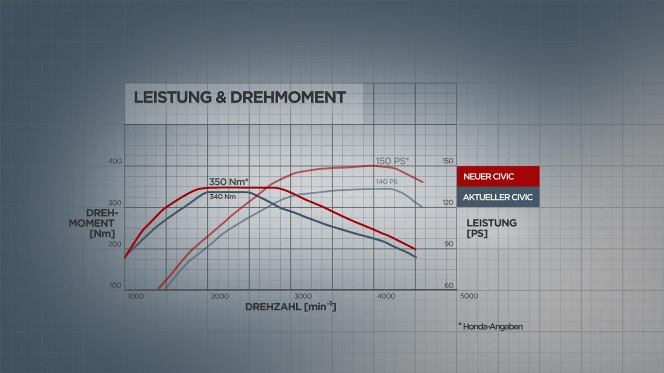 15573_Der_neue_Honda_Civic__Hohe_Leistung,_niedrige_Emissionen (Medium).jpg