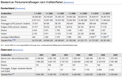 zulassungsstatistik nach kraftstoff benzin lpg cng elektro.png