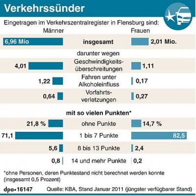 verteilung-statistik-flensburg-punkte-männer-frauen.jpg