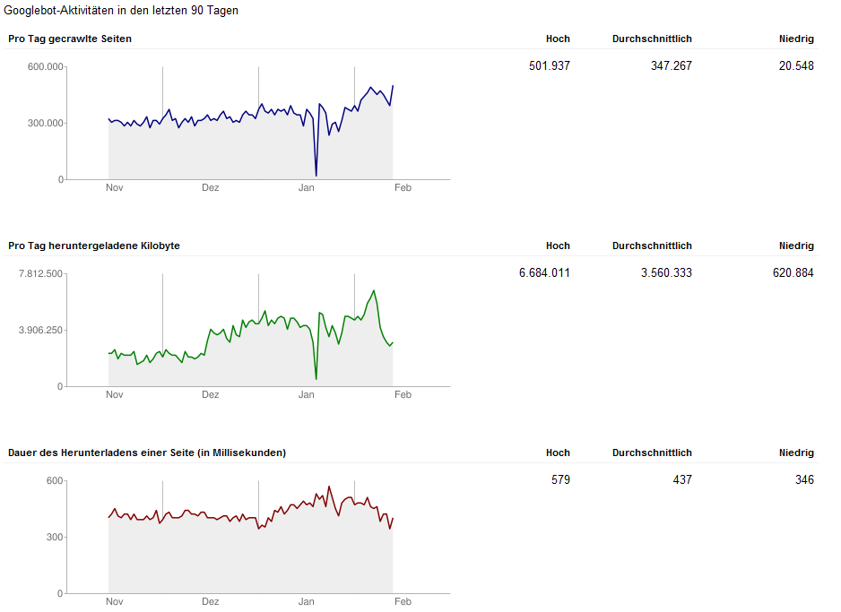 Webmaster Tools   Crawling Statistiken.png