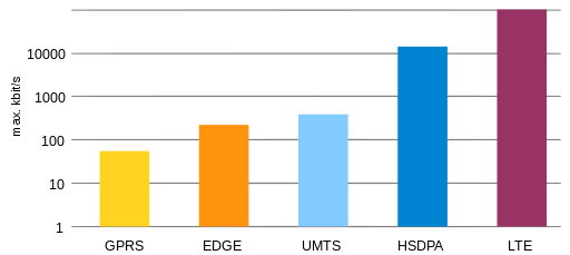 512px-MobileBitRate-logScale.svg.png