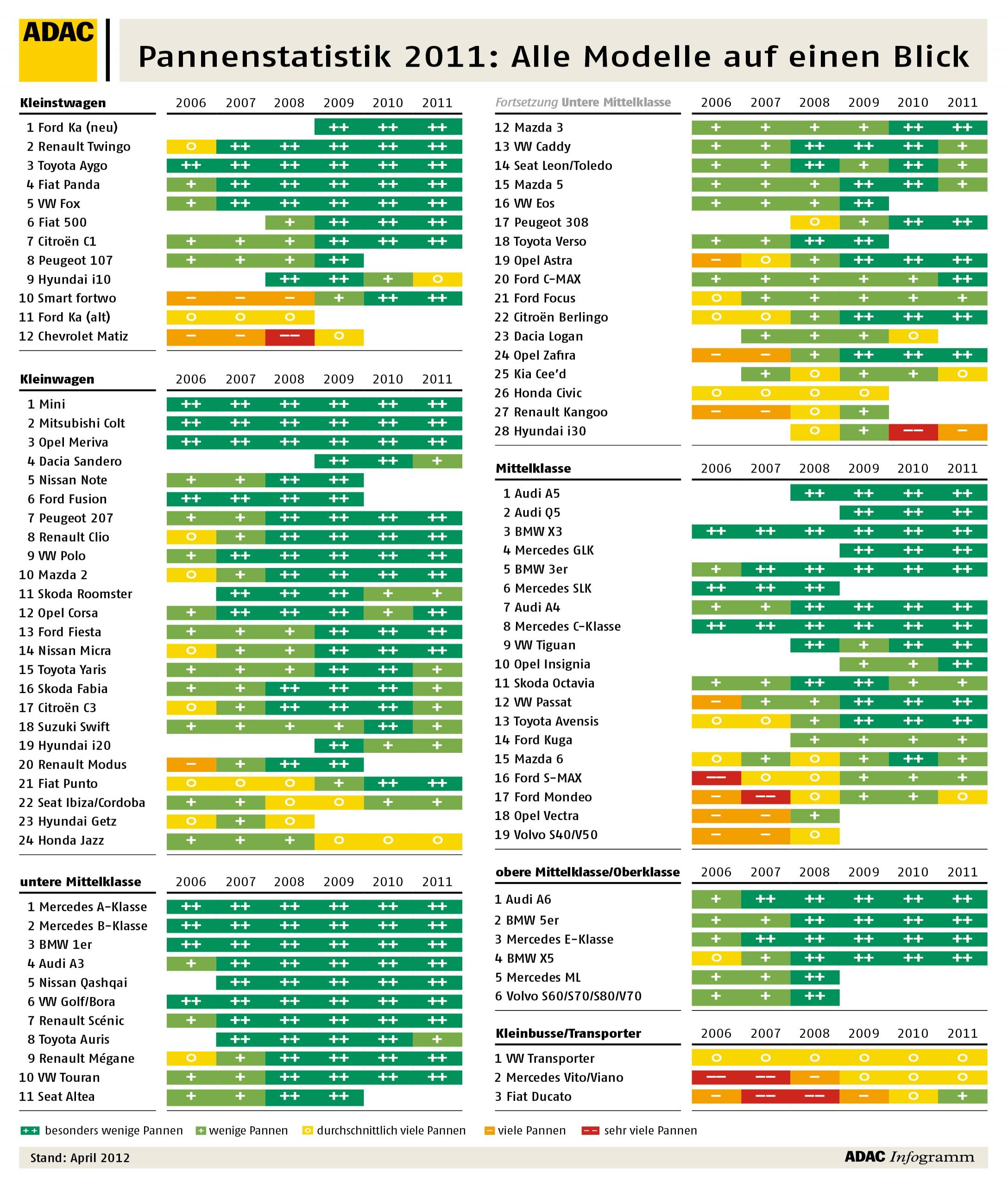 Pannenstatistik 2011.JPG