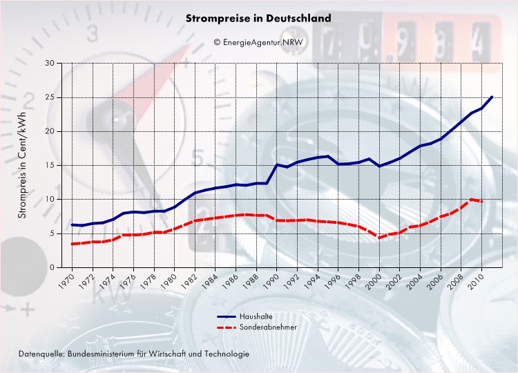 Heizol Gaspreis Strompreis Ein Paa Bild Strompreis Entwicklung Verlauf 299 86 Kb Honda Forum Tuning