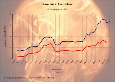 gaspreis-entwicklung-verlauf.jpeg