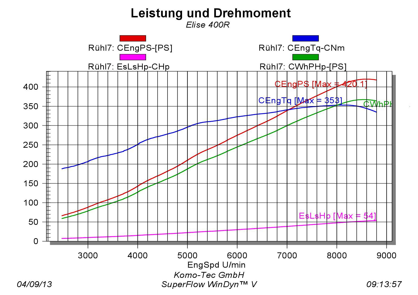 Leistungsgutachten Elise.jpg