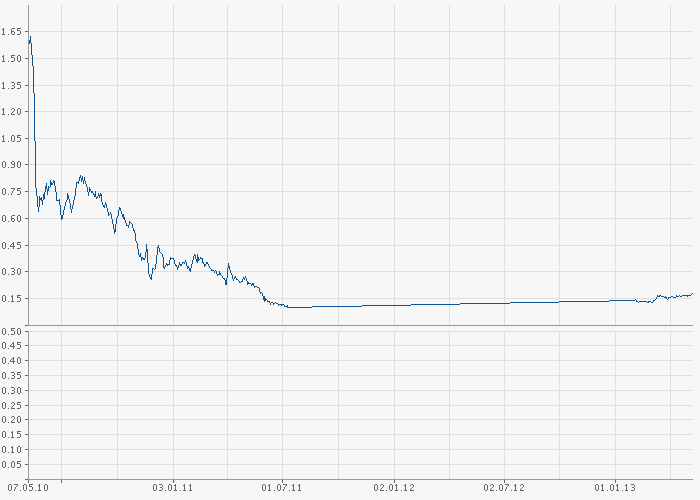 Bank_of_Ireland-Aktienchart-ba2a78c205351f5ff076801adac127c6.png