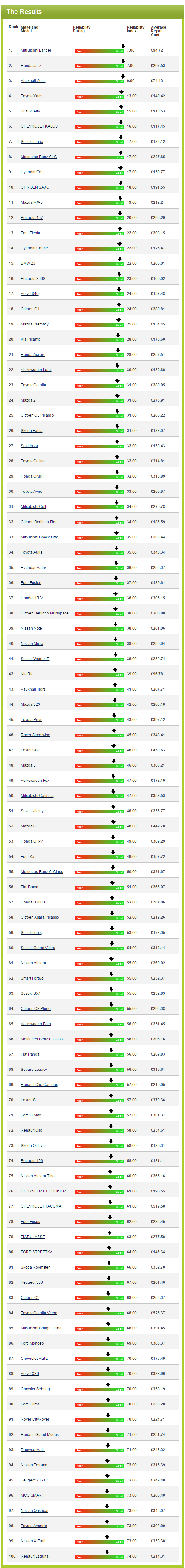 Was sagt ihr zum "Reliability Index"? Forum Auto