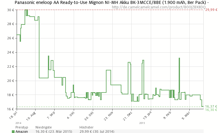 camelchart-locale-deasin-b00jzbx8dqpricetypes-amazonforce-1zero-0w-725h-440desired-falselegend-1ilt-1tp-allfo-0lang-de_de2015-03-2509-17-01.png