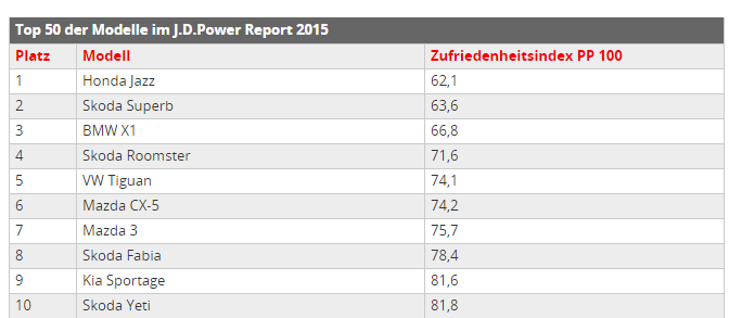 2015-09-21 09_51_07-J.D. Power Report 2015_ Mazda und Mercedes machen glücklich - autobild.de.png