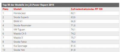 2015-09-21 09_51_07-J.D. Power Report 2015_ Mazda und Mercedes machen glücklich - autobild.de.png