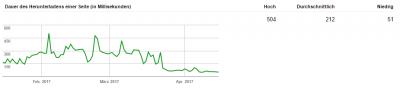 2017-04-20 17_13_08-Search Console - Crawling-Statistiken - http___www.maxrev.de_.png