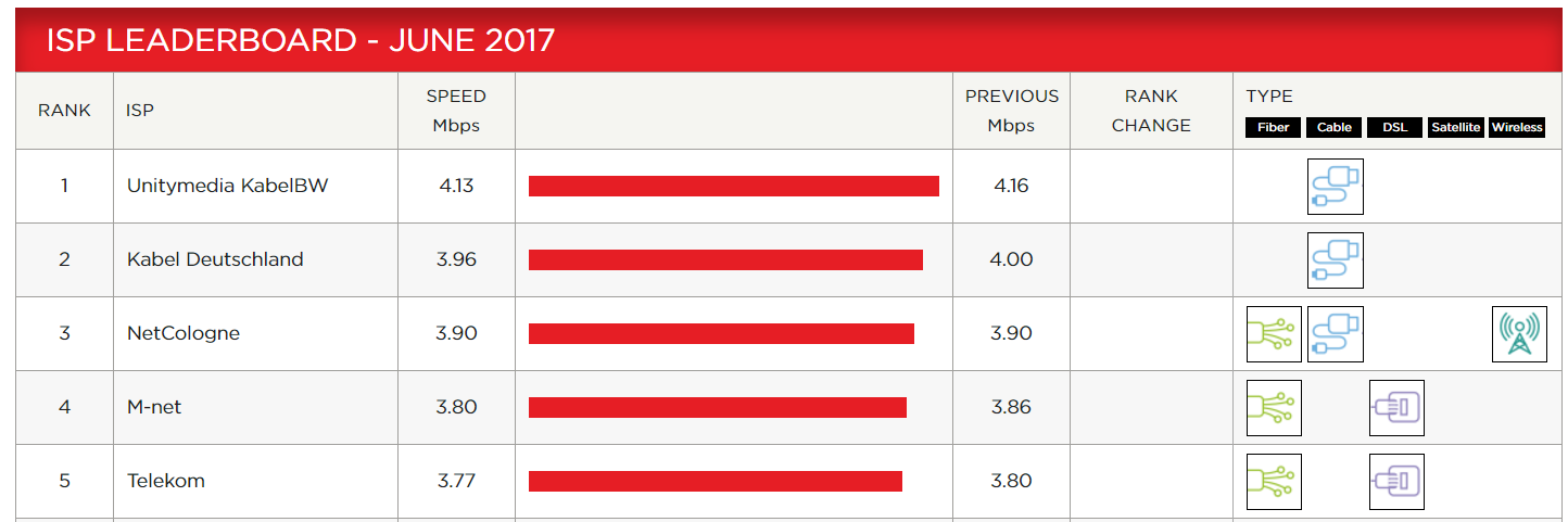 2017-08-12 10_42_33-https___ispspeedindex.netflix.com_country_germany_.png