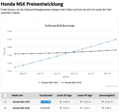 Honda NSX Preisentwicklung.JPG