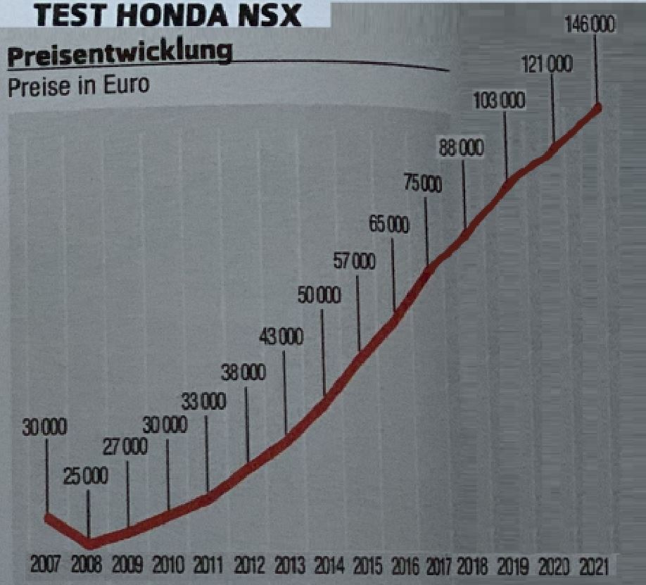 NSX-Preisentwicklung-2021.JPG