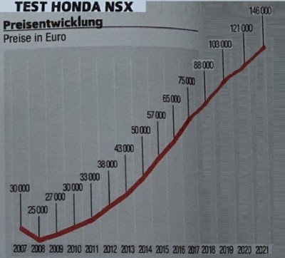 NSX-Preisentwicklung-2021.JPG