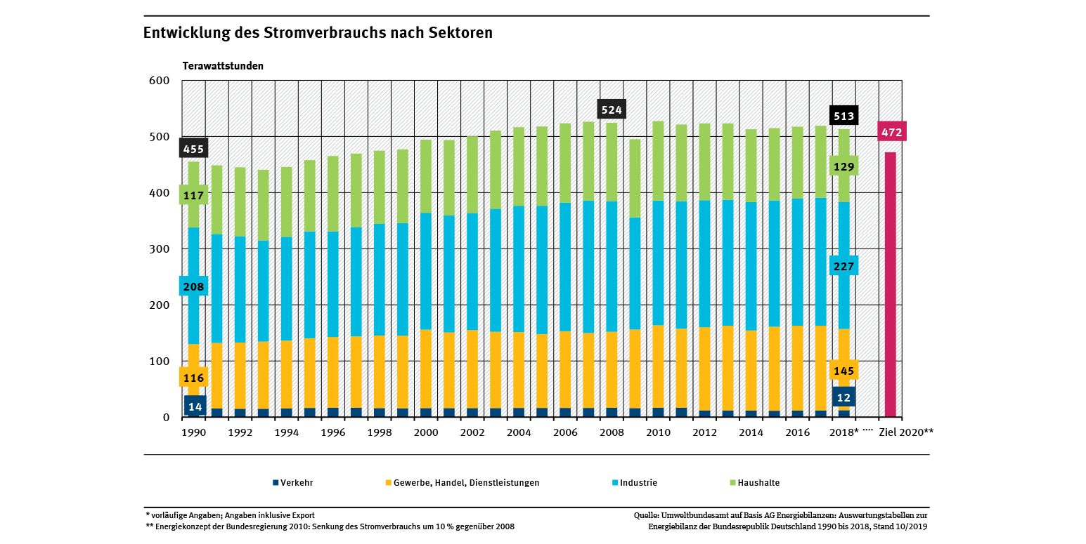 2_abb_entw-stromverbrauch_2020-02-25.png
