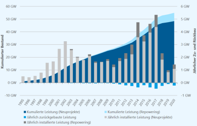 csm_wind_Status_des_Windenergieausbaus_an_Land_-_entwicklung_55e5d7359d.png
