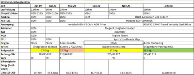 Specs & Leistungsstufen.JPG