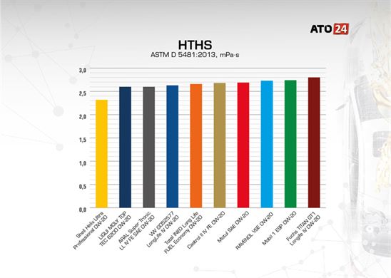 0W-20-HTHS-783x558.jpg