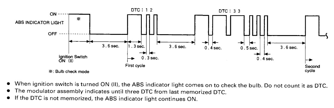 Accord CE7, CE8, CE9 ABS ausblinken DTC.jpg