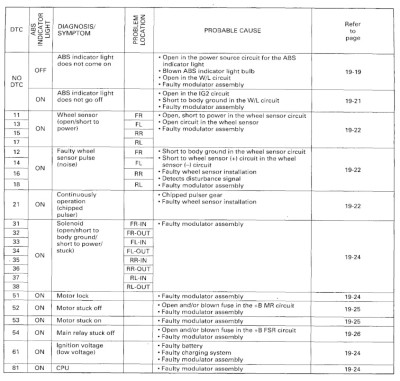 Accord CE7, CE8, CE9 ABS ausblinken Fehlercodes.jpg